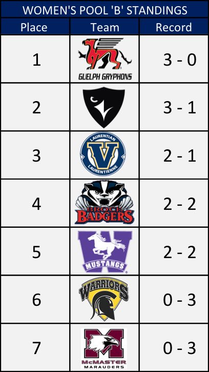 BrockCurling's tweet photo. Your Updated Women’s #OUAs Standings After Day 2 of the Event @OUAsport @BrockBadgers https://t.co/KRoWNL6TRX