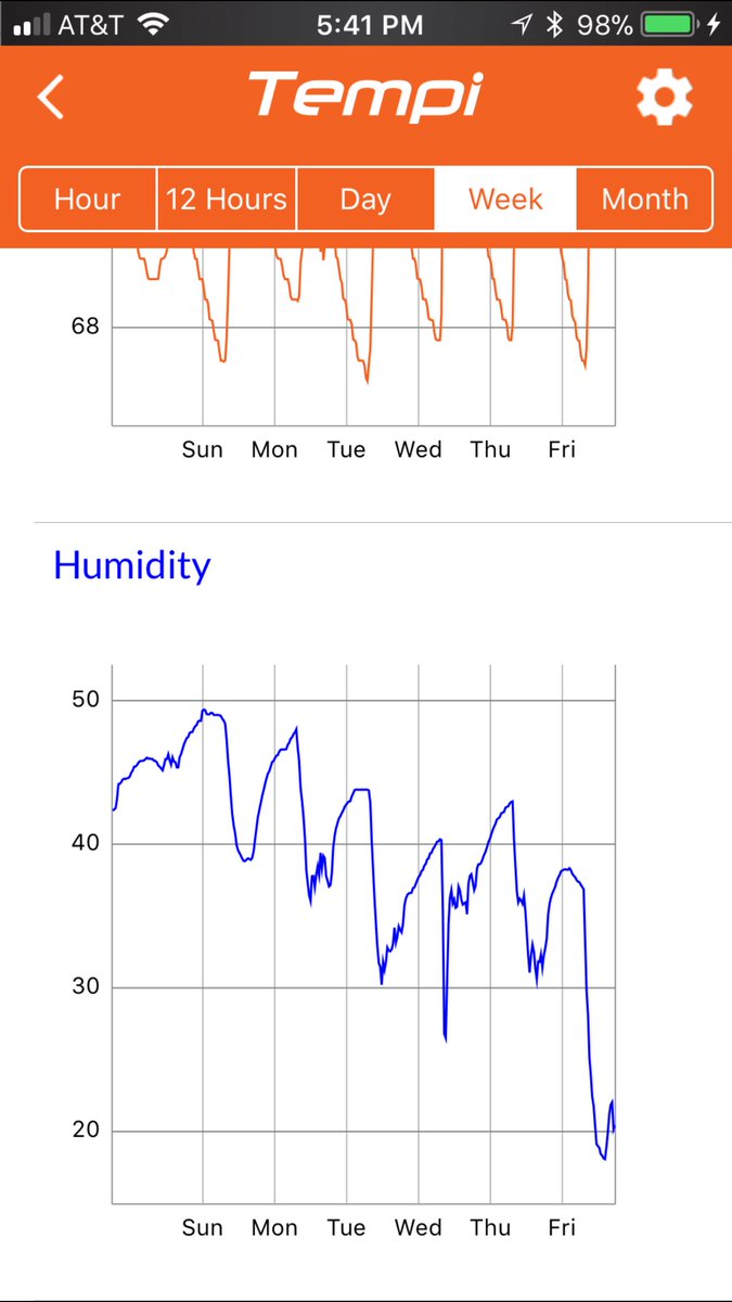 TahmoSmart's tweet image. It's really dry in Orange County CA. Here's how we keep track our office's humidity using @TempiSmart  mytempi.com  see how much it dropped since last week 😬😬😁 very dry.