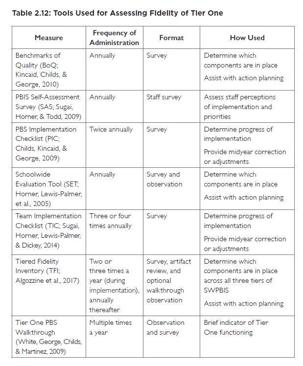 MarzanoResource's tweet photo. Free validated fidelity tools that teams can use to measure the key elements of Tier One in schoolwide positive behavioral interventions and supports. Source: https://t.co/xr0WIgf5bI #classroommanagement https://t.co/XOU1cL4Llt