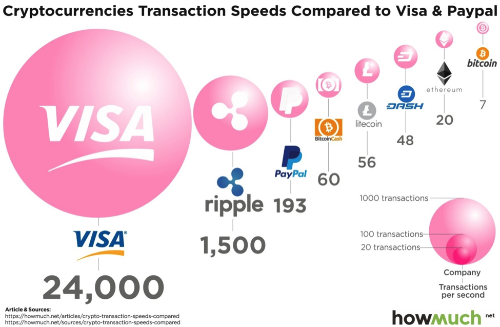 theBitLounge's tweet photo. Thinking about how fast your transfers can go through? Here's a glance at #cryptocurrency #transaction speeds compared to #Visa and #PayPal. #BitLounge #Halifax #Bitcoin #Ripple #Litecoin https://t.co/KwIoHzDmfV