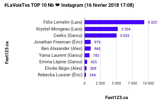 dbeauchesne2's tweet photo. Classement #instagram #lavoixtva @felix_lemelin domine tout le monde. Détails: https://t.co/3jTdhw8rFm https://t.co/j2Dv4FHamZ