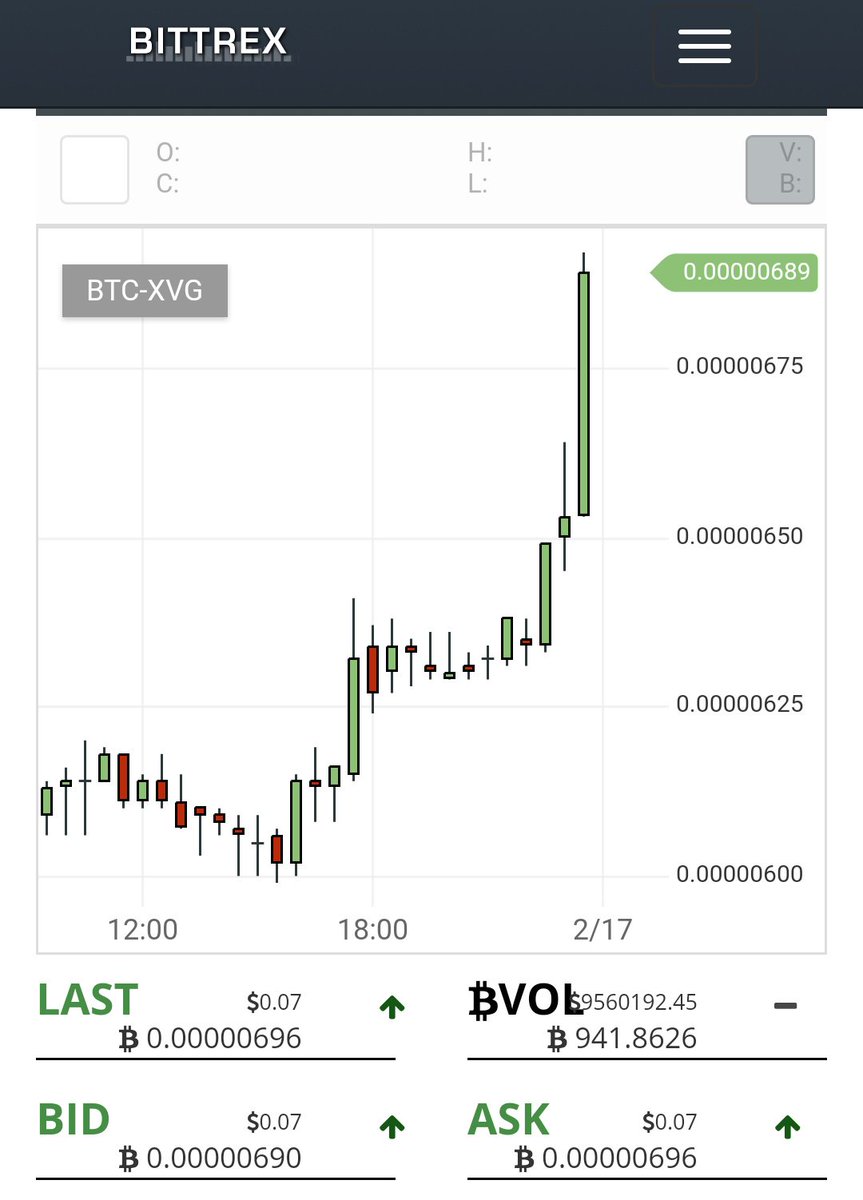 twnews's tweet photo. XVG is growing today.
+24 % Good healthy growth...Hodl!
#xvg #verge #bitcoin #btc #Vergecurrency #cryptocurrency #WraithProtocol https://t.co/a3zElZH4mA