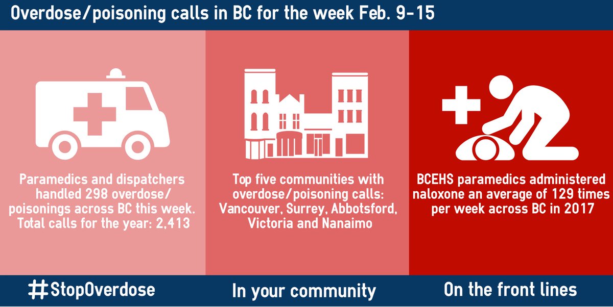 BC_EHS's tweet photo. We saw a decrease in potential overdose and poisoning calls this week. 

Paramedics and dispatchers responded to 298 calls across BC this week - compared to 393 the week before. https://t.co/RGFy6FiW7b
