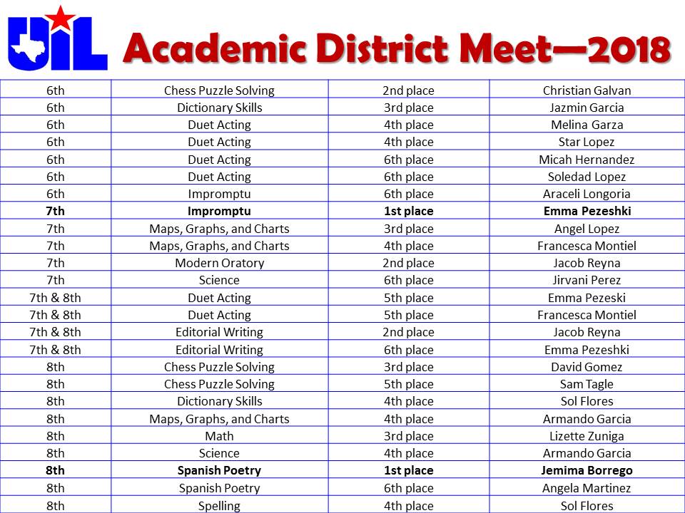 Uil Maps Graphs And Charts