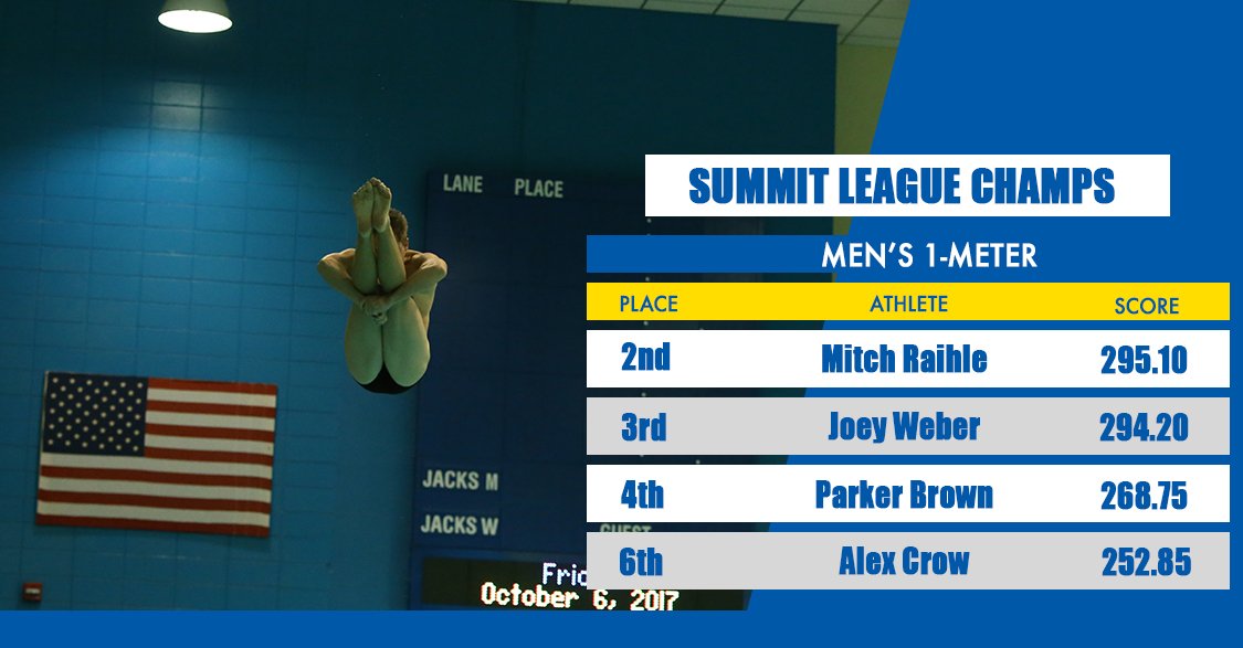 Jacks take 2nd, 3rd, 4th and 6th on the 1-meter!