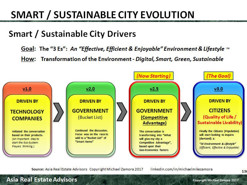 Prior to the #ULIAZTrends review the  #SmartCities &amp; Sustainable City Evolution shown below:  Past > Current > Future.  We are entering the next phase, v2.5.  How will Cities respond?  <a href="/UrbanLandInst/">Urban Land Institute</a> @SmartCityC  <a href="/ULIArizona/">ULI Arizona</a> @ULIAZTrends  linkedin.com/in/michaelmike…