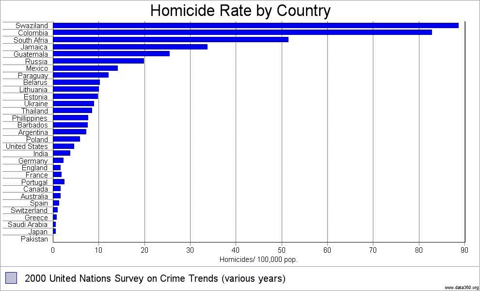 Increasing rate of teen crime