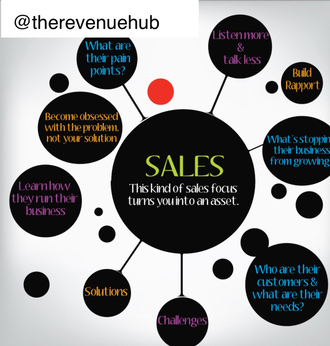 Therevenuehub's tweet image. Turn your sales people into your greatest asset! Want more tips or our professional sales training? Message us #therevenuehub #higherconversion #salesbeast