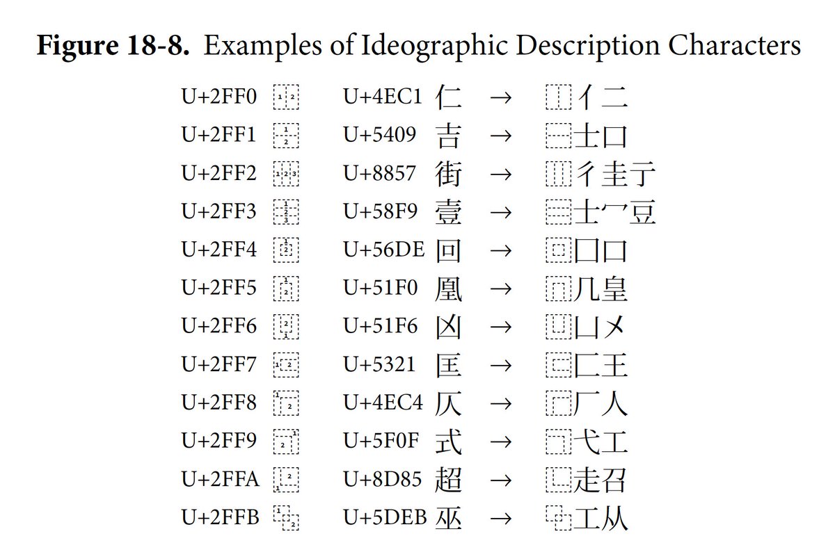 ken_lunde's tweet image. Figure 18-8 for the #Unicode11 “Core Specification” is now ready → ⿰⿱⿲⿳⿴⿵⿶⿷⿸⿹⿺⿻