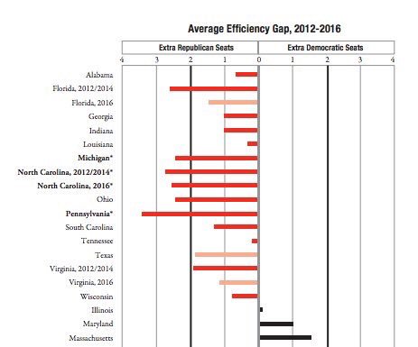 FairDistrictsPA's tweet image. #EfficiencyGap reminder: from 2012-16 PA had most wasted votes-worst #Gerrymandering-by a wide margin. Not a score to celebrate. At some point wouldn't you be embarrassed trying to defend this? Better to say "that was wrong. We can do better. Let's fix it."
