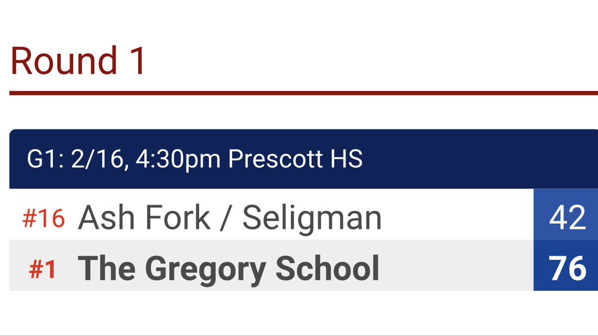 TGSHawksHoops's tweet photo. After a slow first half start, the Hawks get in gear in the second.  76-42 first round win over Ash Fork. 4 in double figures, Demari Harris 19, Tomari Harris 18, Addison Mort 17, 6 ast, 7 rebs, Sebastian Quintana 10, Anderson Mort 8 pts, 11 rebs. Round 2 tomorrow. #Hawkson3 https://t.co/cKuczePGHo