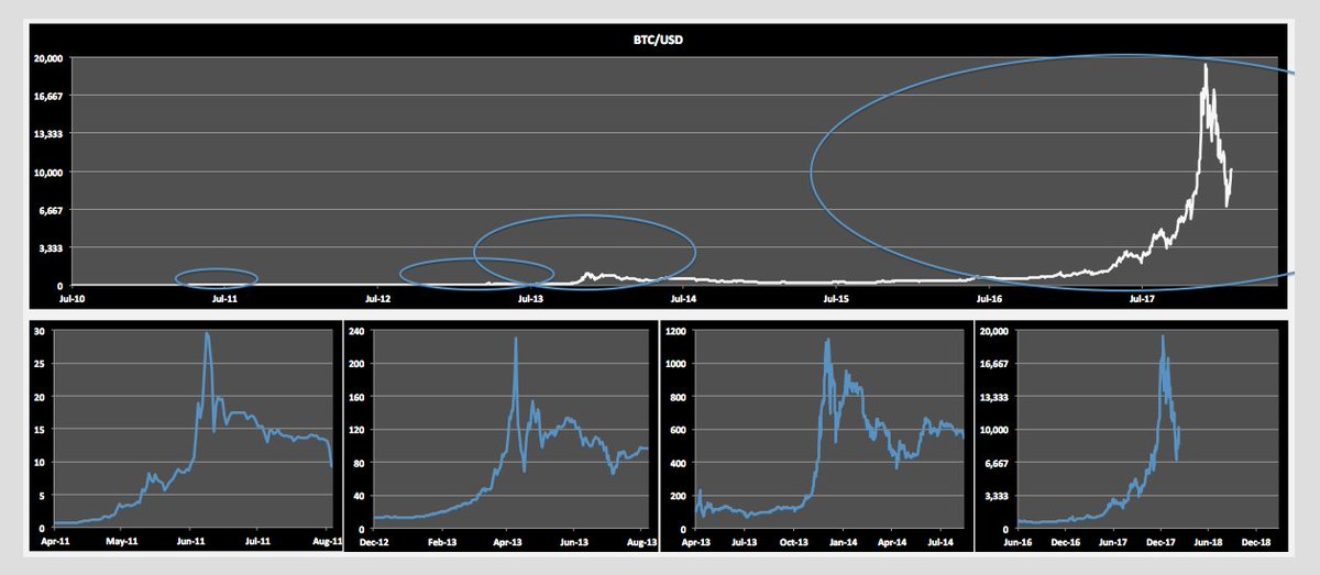 MasterOfBitcoin's tweet photo. update: #Bitcoin rebounds >30% since Feb 6
interesting to note: Apr 2013 crash led to a #doublebubble
beware: #untethering still in the mix https://t.co/gO8u9OFbBj