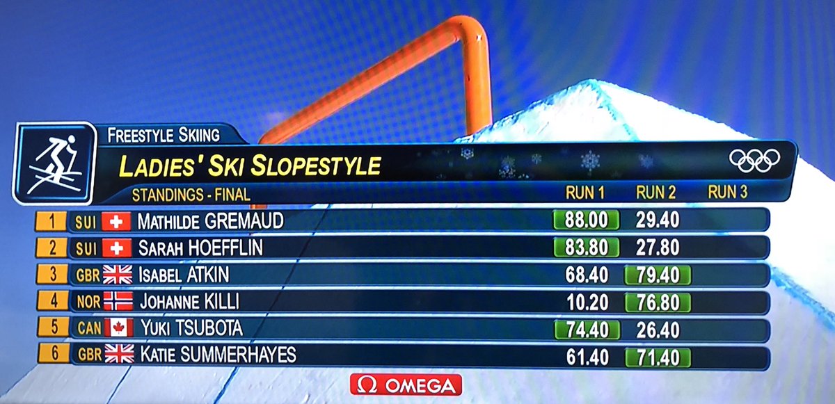GusAndRig's tweet photo. Heading into Run 3, #Riggustan Ambassador Sarah Hoefflin is in Silver and looking to go 8 kinds of large with her last run. Get around her #Pyongyang2018 #slopestyle #SarahHöfflin #Hoeffmania #Olympics #Medallica https://t.co/RTlmfR0VqP