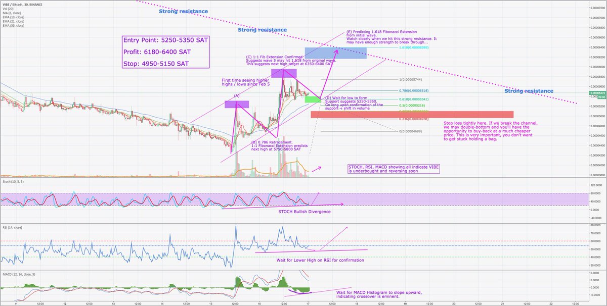 CryptoPrincessa's tweet photo. Here’s the special call I promised 👑
$VIBE/$BTC looks like it’s about to reverse on the 30 min candle
15-25% in the next day or so if it plays out as I expect it to
#Crypto #bitcoin #PrincessCalls https://t.co/wb8iqoN2Tg