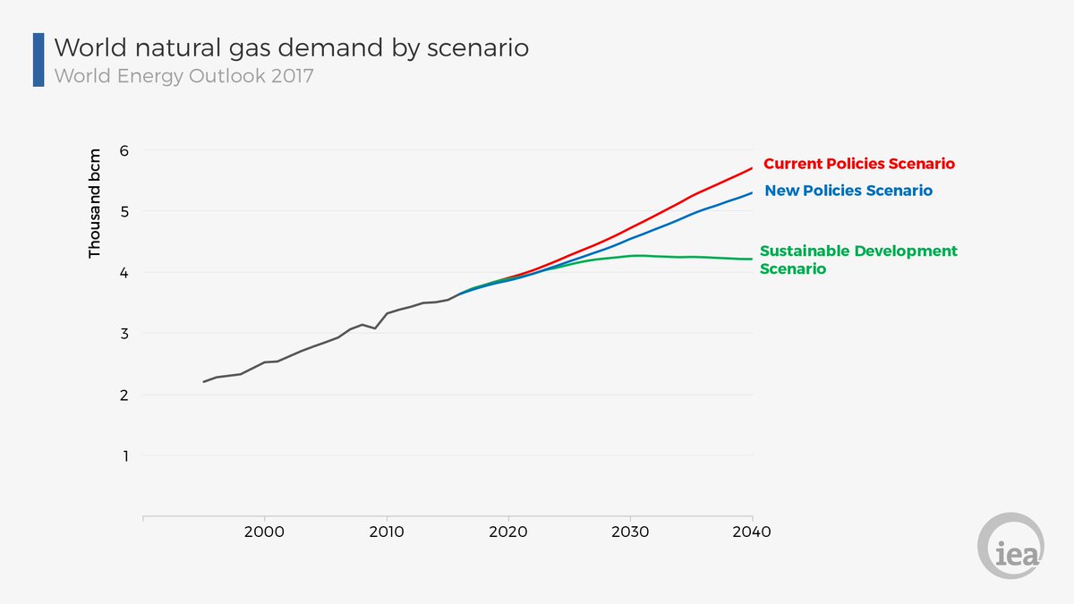 Gas use is projected to increase by 1.6% per year, on average, in our central World Energy Outlook 2017 scenario bit.ly/2EuynZ2