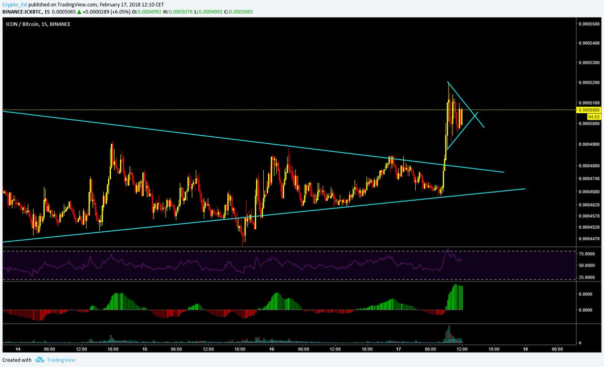 $ICX update: forming a bullish Trend Continuation Pattern after the break out. 
Should move up soon