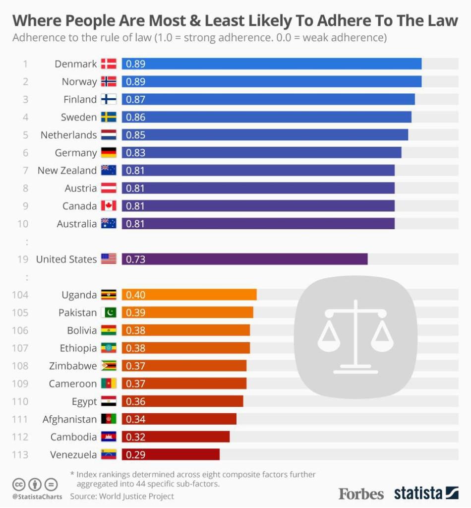 Forbes's tweet photo. Where people are most and least likely to respect the law: https://t.co/RfOm5byogw https://t.co/BOQU84NLUl