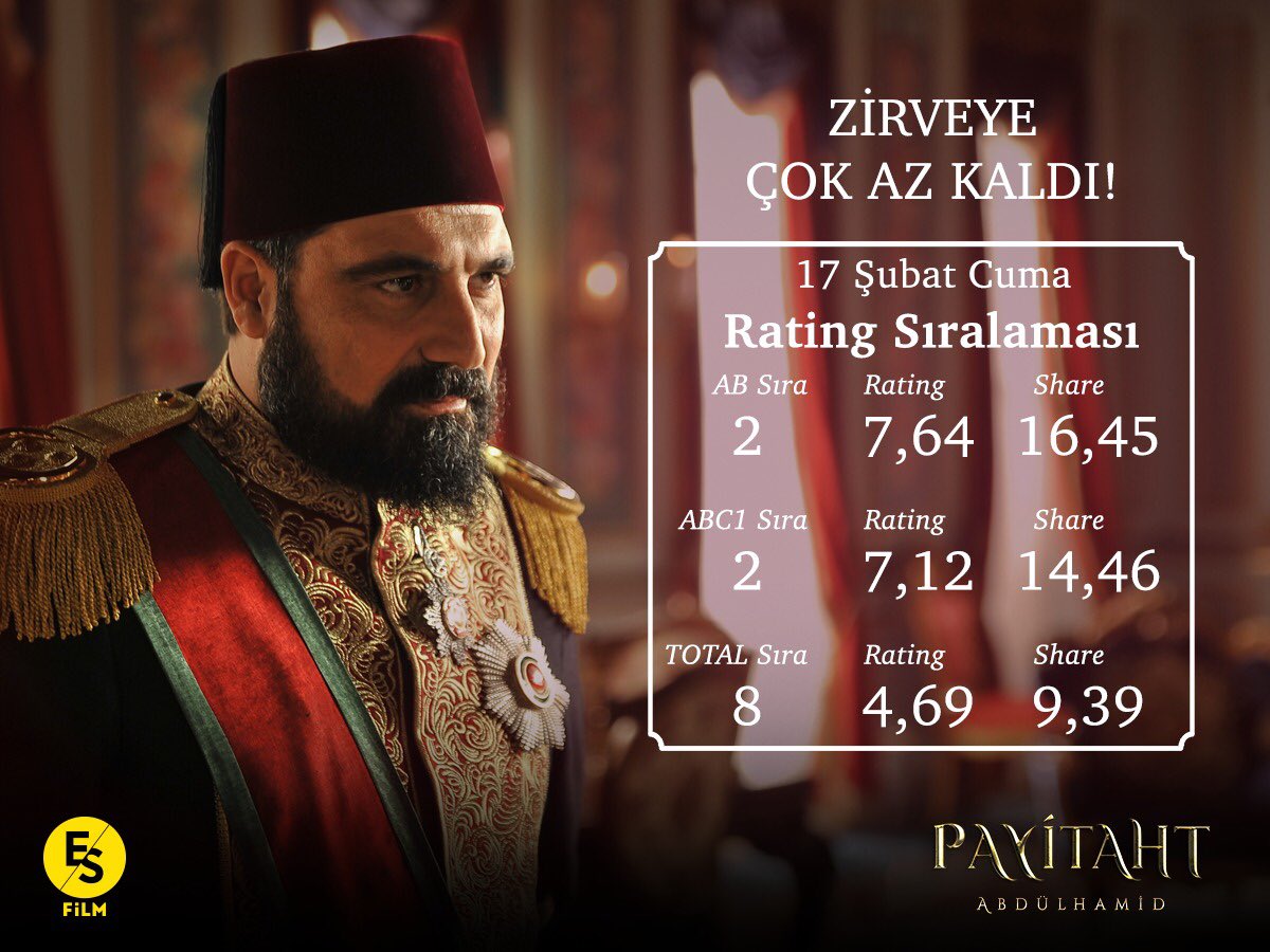 trt1's tweet photo. Teşekkürler Türkiye!

Zirveye çok az kaldı.

#PayitahtAbdülhamid https://t.co/OFcGolTeCk