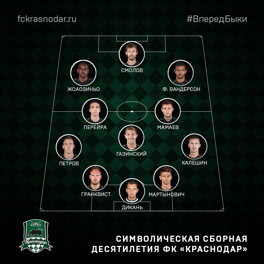 FCKrasnodar (@fckrasnodar) on Twitter photo Наконечником нашей символической сборной за всю историю существования <a href="/FCKrasnodar/">FCKrasnodar</a> стал форвард Федор Смолов! За него отдали свои голоса две трети болельщиков!
Мы поздравляем Федора и всех остальных игроков, попавших в Dream Team десятилетия и благодарим болельщиков за участие! Наконечником нашей символической сборной за всю историю существования <a href="/FCKrasnodar/">FCKrasnodar</a> стал форвард Федор Смолов! За него отдали свои голоса две трети болельщиков!
Мы поздравляем Федора и всех остальных игроков, попавших в Dream Team десятилетия и благодарим болельщиков за участие!