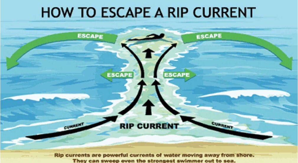 Sailingsamurai's tweet photo. Got caught in my first proper rip yesterday. Remembered all the good advice from @RNLI which starts with 'Don't Panic'. #RespectTheWater #Surfing #Tides https://t.co/2bPCGg6jh8