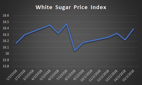 steamfancy's tweet photo. Sugar prices just went up since 15 Feb from USD16.22 to USD16.39. https://t.co/DOo8usNEXI