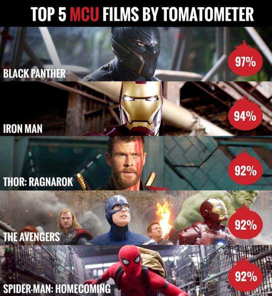 reliefs_comic's tweet photo. Top 5 MCU Films by tomatometer @RottenTomatoes @theblackpanther #BlackPanther https://t.co/2HpDLhN8im