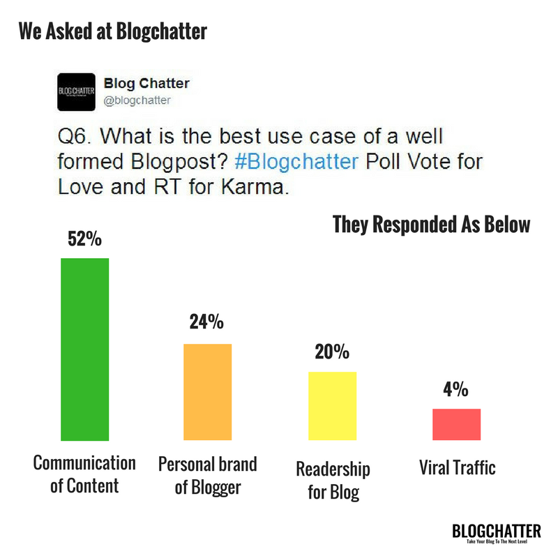 blogchatter's tweet image. Communication of content trumps personal brand, readership &amp;amp; viral traffic.

This year in our #YearOfImpact we are pushing the results of Blogchatter polls from last year as a mirror to your online presence, take home the message from each poll &amp;amp; implement in your strategy.