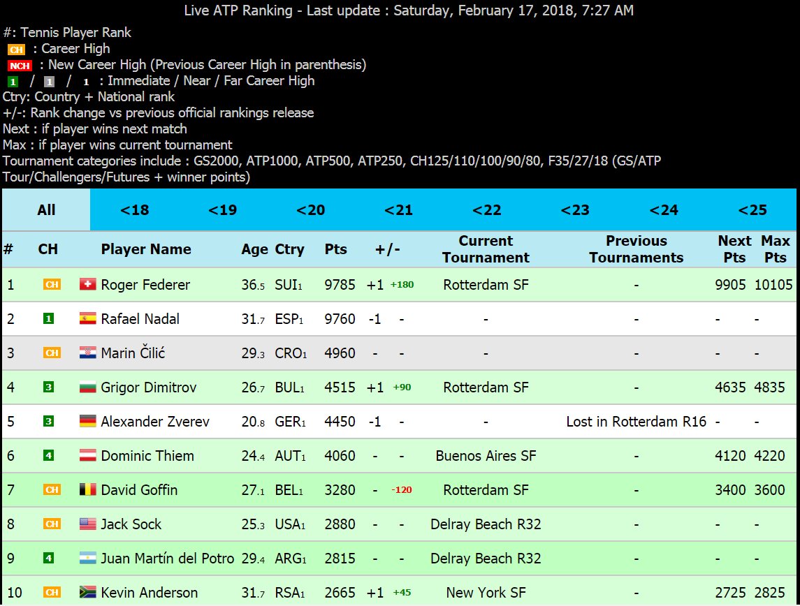 2018 ATP Rankings & Schedule DWOxyE6WAAEBmqI