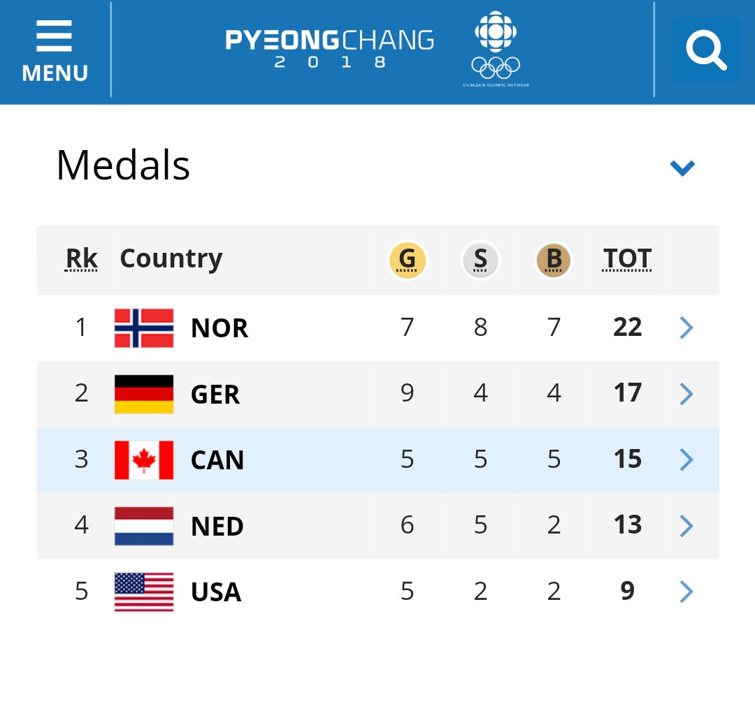 Olympic medal count for Canada: 5 gold; 5 silver; 5 bronze #olympics #medalmania #Gold #Silver #Bronze #PyeongChang2018