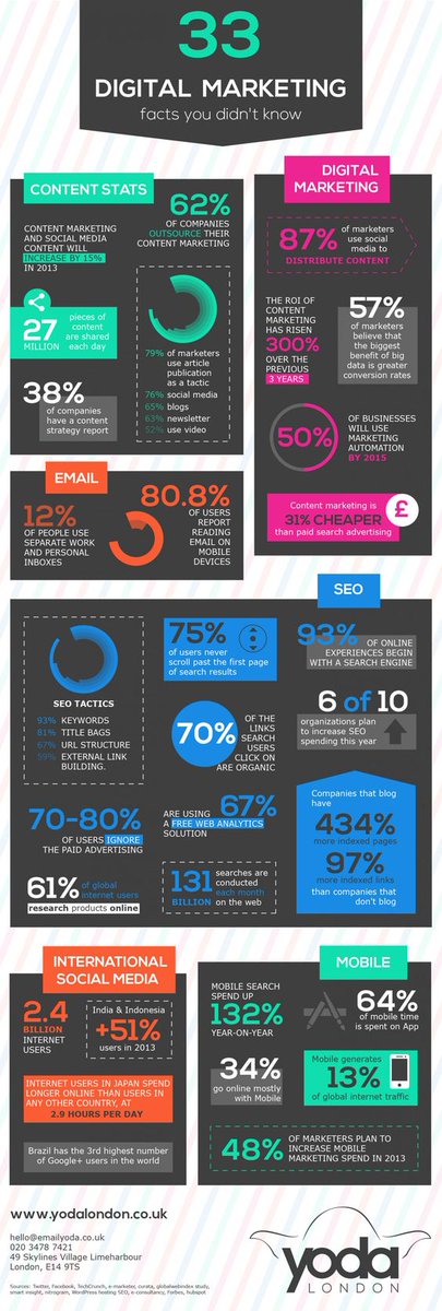 SocialWH's tweet photo. 33 Digital Marketing facts you didn't know. Have a read of this interesting marketing sheet for information on #ContentStats #Digitalmarketing #SEO #InternationalSocialMedia and #Mobile https://t.co/A9tReYxoJP