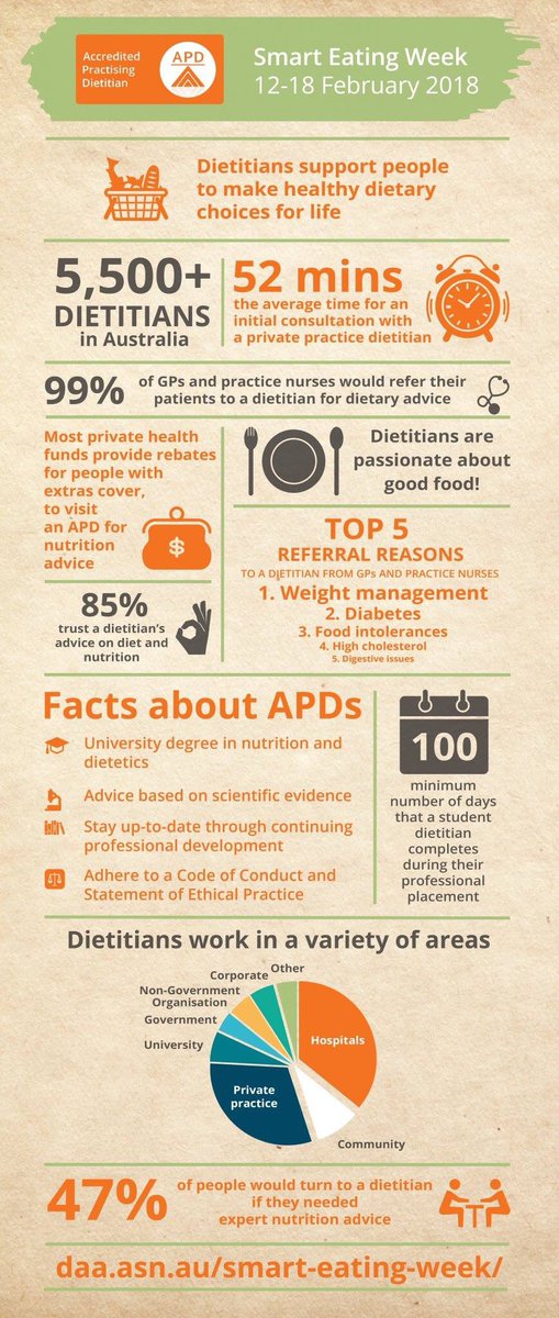 uon_dt's tweet image. Some interesting facts and figures on our profession!@UON_NUDIs, @DAA_feed, @APD, @DiabetesAus, #SmartEatingWeek