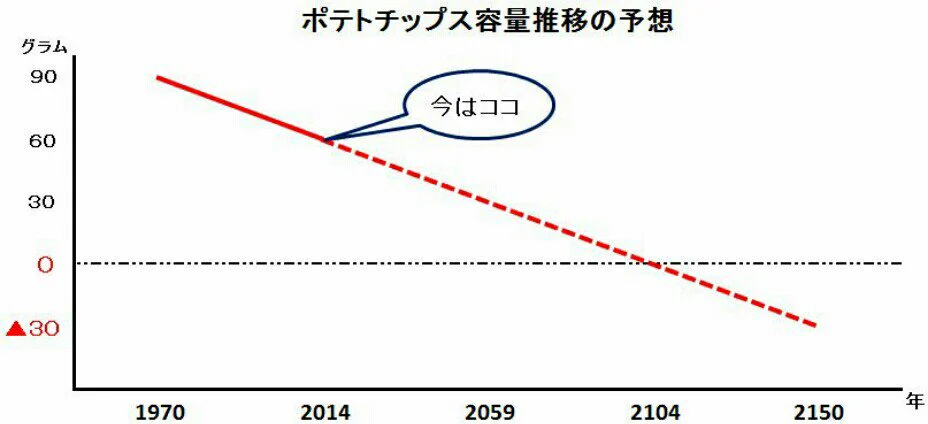 2104年問題とは？ポテトチップスの内容量が徐々に減っていき、2104年には0になるらしいｗｗｗ