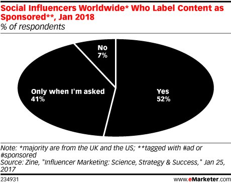 larrykim's tweet photo. 🤩 How many influencers actually disclose sponsored content? #influencermarketing https://t.co/8j0aKiwhpP