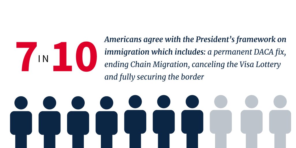 Americans overwhelmingly support President Trump's commonsense immigration reforms: 45.wh.gov/okNLwk https://t.co/h0DCryZkYY