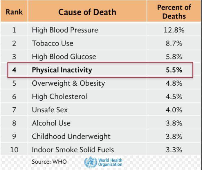 Dünya Sağlık Örgütü söylüyor. Fiziksel inaktivite ölüm için en güçlü 4. neden. 
Fiziksel aktivite için #FizyoterapisteDanışın