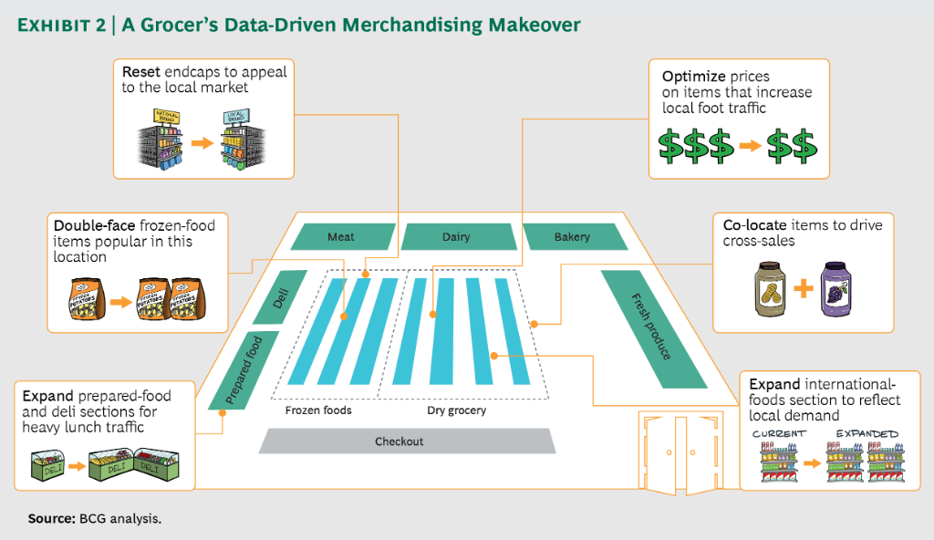 BCG's tweet photo. At a time when customers can find anything they want online, brick-and-mortar #retailers must use #bigdata to make it easier for shoppers to find the right products, in the right space, at the right time:
https://t.co/CHkV4R9HZB https://t.co/1uVdyuOwb2
