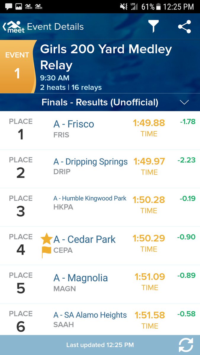 How are 200 medley relay dropped even more time