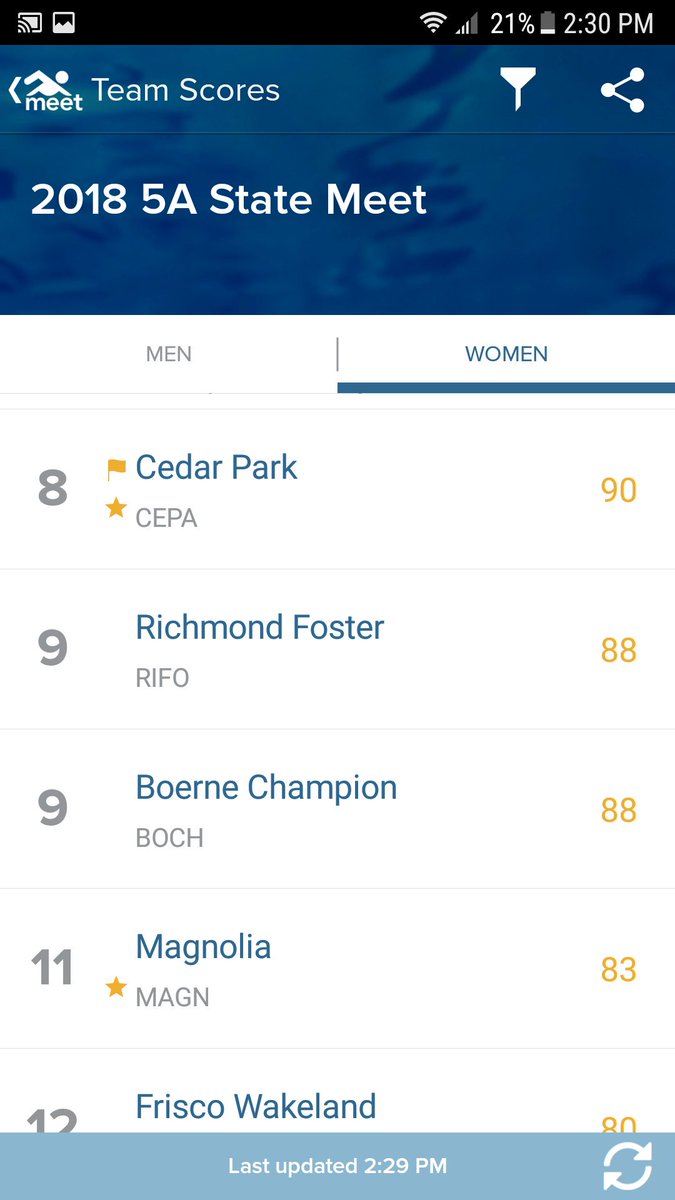 Congrats to all Cedar Park swimmers and divers! The boys team finished in sixth place and the girls finished in 8th Place.