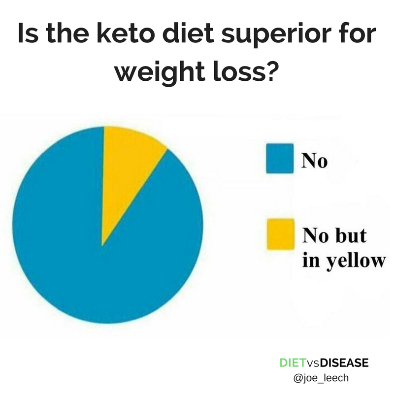 DietvsDisease's tweet photo. Following in from my last keto post, here is the latest data on the keto diet and weight loss #ketodiet #ketogenicdiet #itsafad https://t.co/sEJ5DczhIN