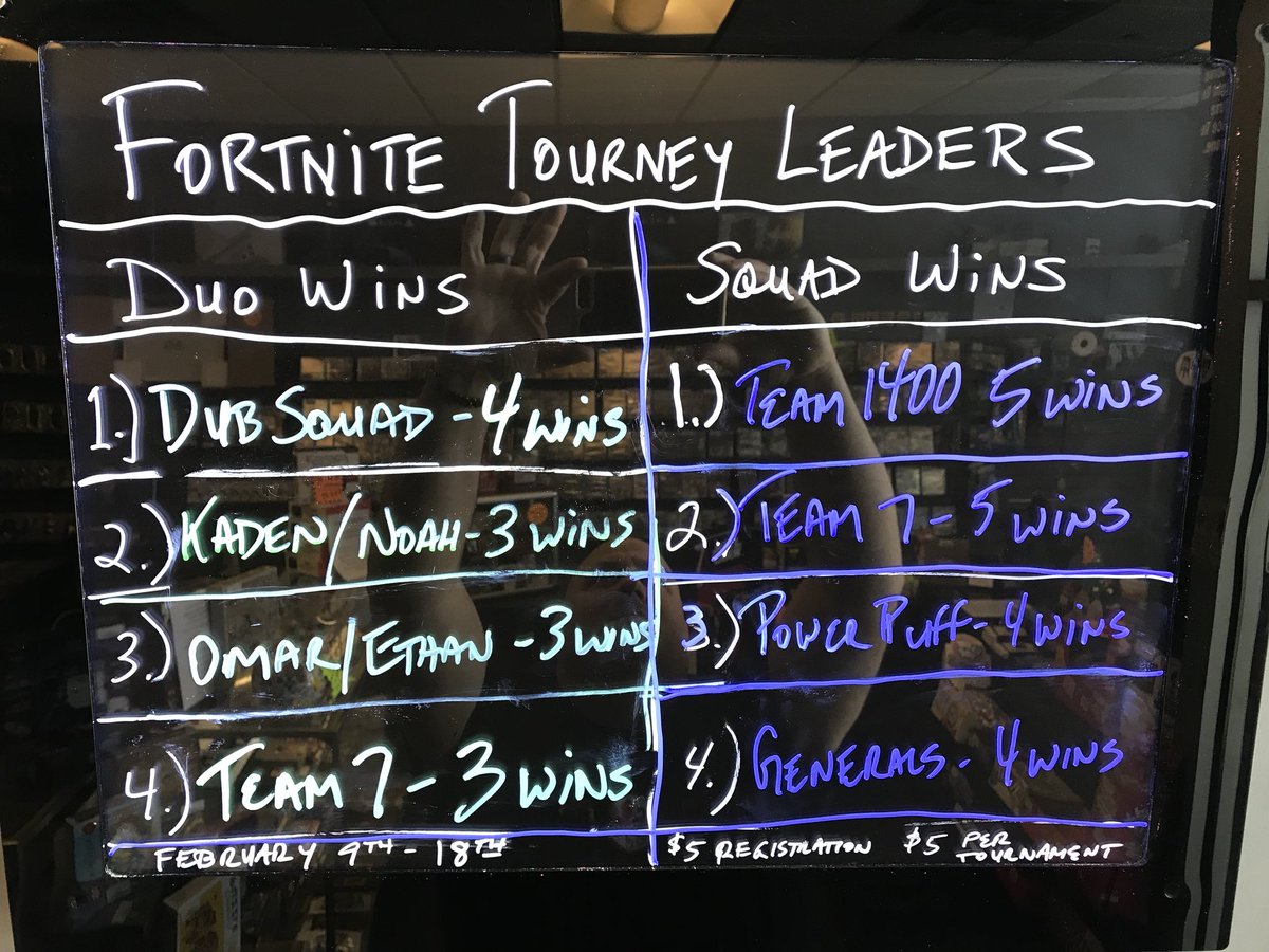 gamelairsc's tweet photo. Going into day 9 of our Fortnite Mega Tourney: Dub Squad leads Duos with 4 wins! Team 7 & Team 1400 are tied for first with 5 wins each in the Squad tourney! #Fortnite #fortnitebr #gamelair #siouxcity https://t.co/Tczis4laNk