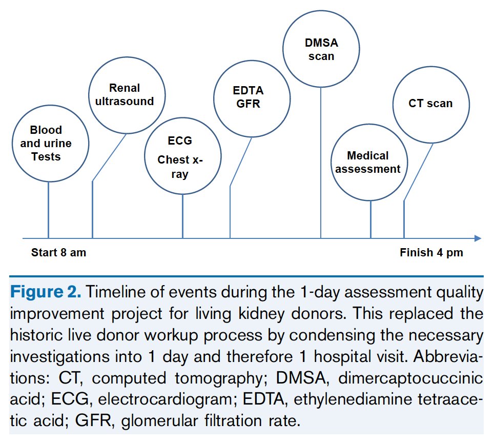 AJKDonline's tweet photo. The Adoption of a One-Day Donor Assessment Model in a Living Kidney Donor Transplant Program: A Quality Improvement Project https://t.co/aCGsTcQIfm  @BelfastTrust https://t.co/4jLp3Dz5F7