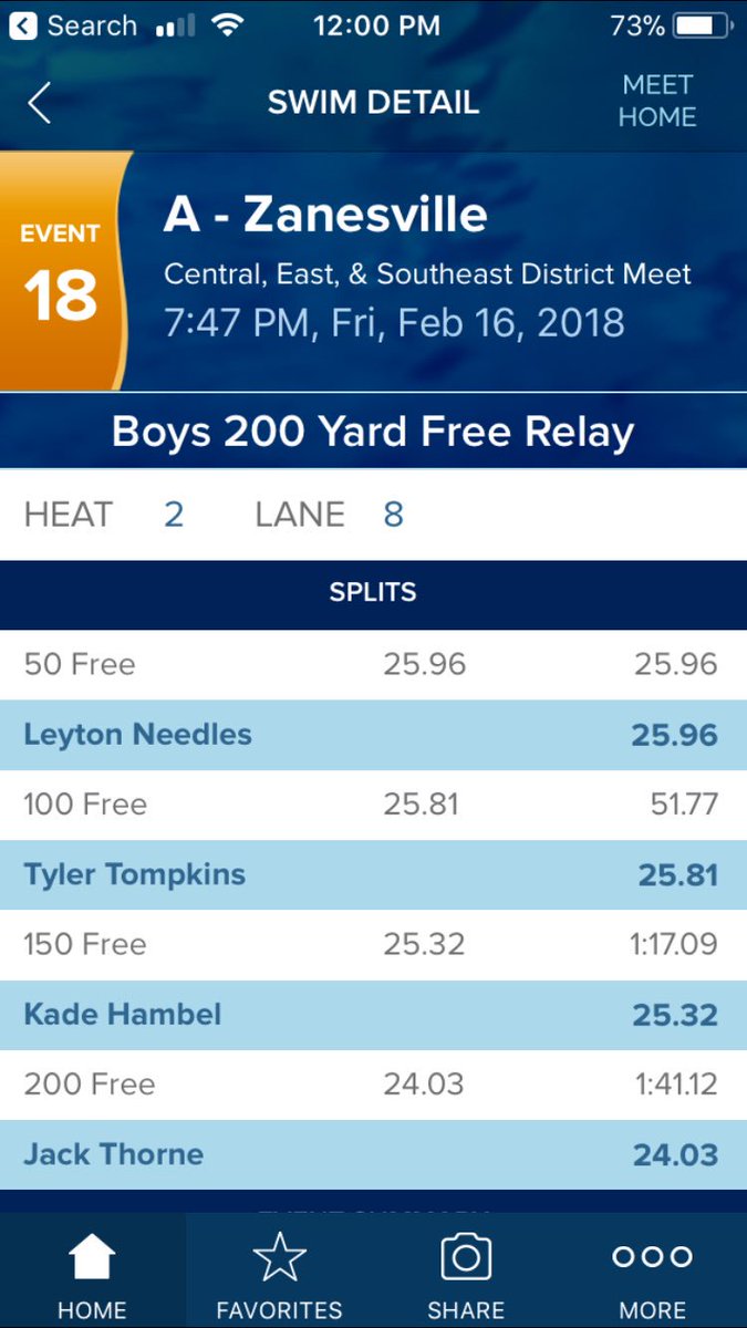 hambel10's tweet photo. This is what getting out of bed to be in the water at 6am on a school morning gets you!!
#anotherschoolrecord https://t.co/x0OpZY1Tk9