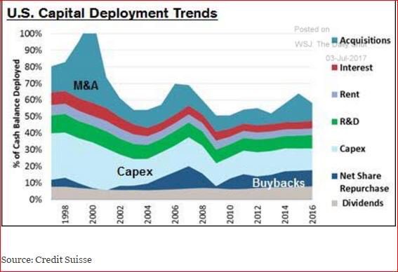 MoHossain's tweet photo. Corporate #buybacks continues (not much R&D, Capex, yet)
Tax cut scoreboard: Workers $6 billion; Shareholders $171 billion https://t.co/yoLEiAiSYt @CNNMoney
Charts from @hussmanjp @tracyalloway @ennovance #merger #esp #healthcare #infrastructure #chemicals #privateequity https://t.co/NJ1Mr7R0w3