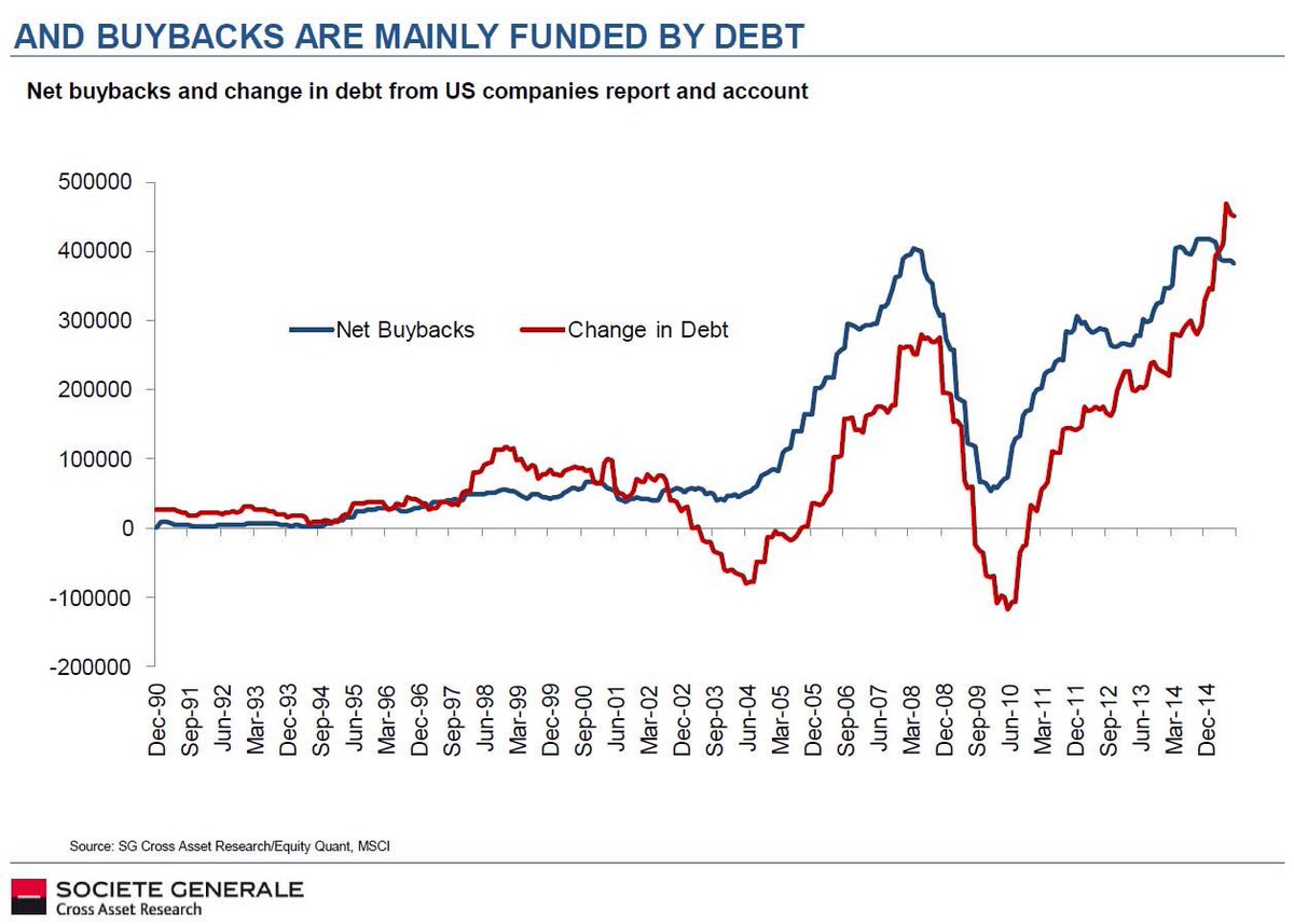 MoHossain's tweet photo. Corporate #buybacks continues (not much R&D, Capex, yet)
Tax cut scoreboard: Workers $6 billion; Shareholders $171 billion https://t.co/yoLEiAiSYt @CNNMoney
Charts from @hussmanjp @tracyalloway @ennovance #merger #esp #healthcare #infrastructure #chemicals #privateequity https://t.co/NJ1Mr7R0w3