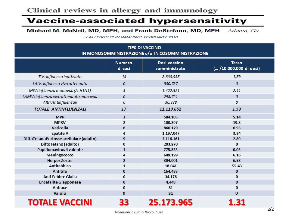 RocRus1's tweet photo. Questo studio dimostra che nel corso di tre anni, dopo somministrazione di 25.173.965 dosi di vaccino, si sono verificati 33 casi di anafilassi: tutti guariti! A fronte dei grandi benefici della vaccinazione vale la pena correre questo bassissimo rischio!! https://t.co/DTyxeA7IJT https://t.co/TKb6k39cpI