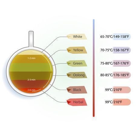 theteastandard's tweet image. Know your brewing times #Tea
