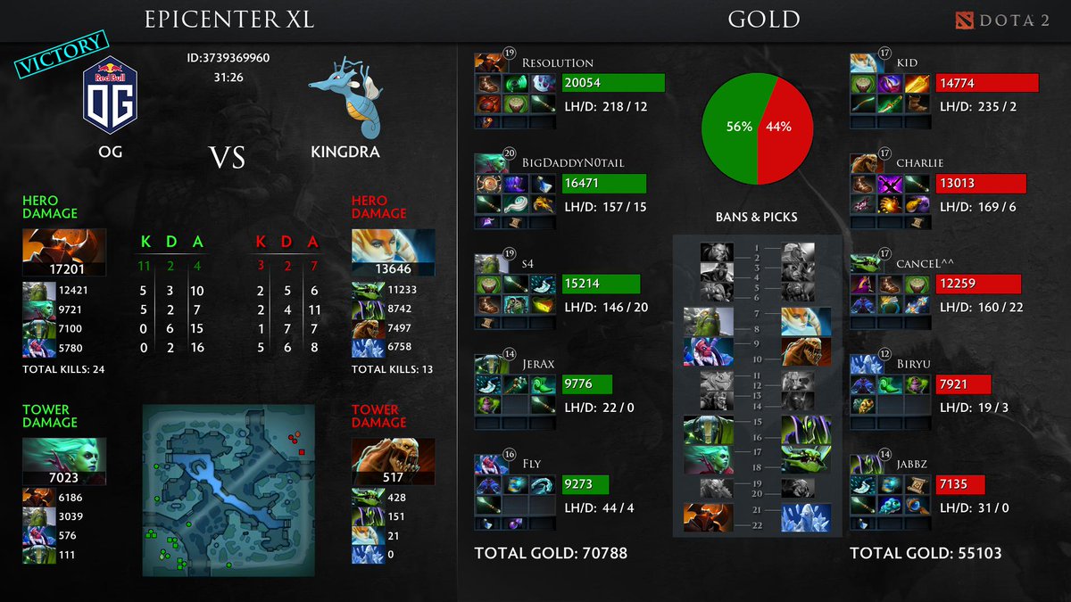 Dota 2 Auto Stats On Twitter Dota2 Og Vs Kingdra