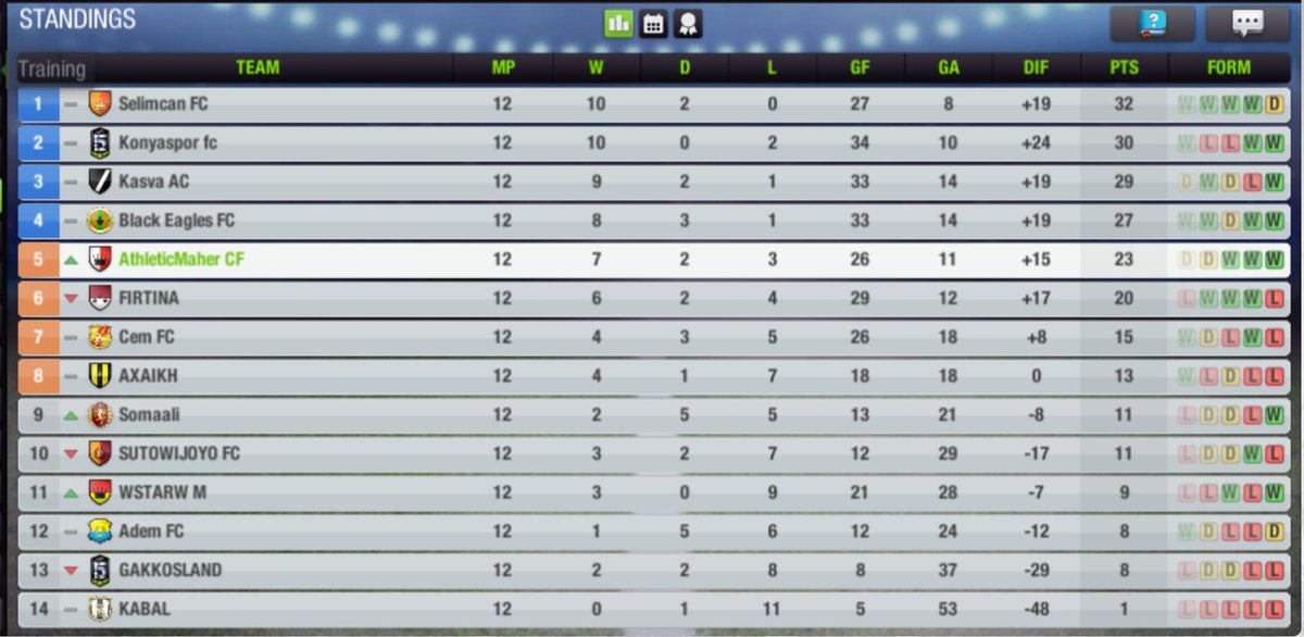 AthleticMaherFC's tweet photo. Here are the League Standings after Week 12:::
The gap is reduced to 9 points from the top. Long way to go but the believe is still the Same!
#VAMOS_ROJIBLANCOS #ATMLiga #L28 #TopEleven https://t.co/cDedlIKr4c