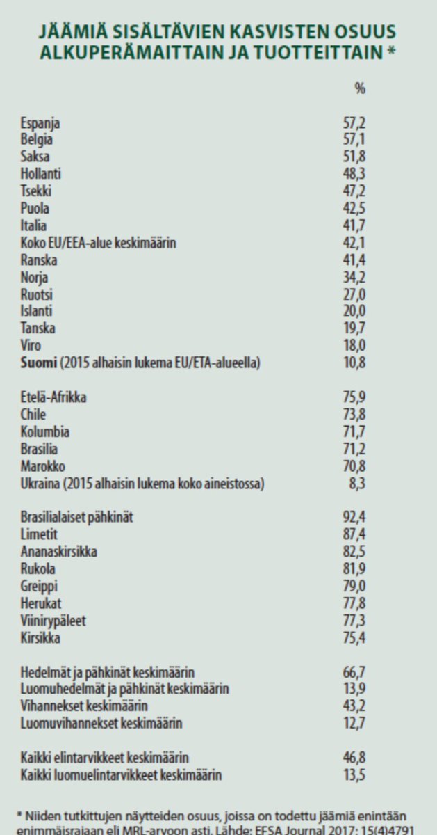 Jos tämä nyt on joltakulta unohtunut, niin paina päähäsi tästä. Normaali tavallinen suomalainen ruoka päihittää puhtaudellaan heittämällä EU-luomun muusta nyt puhumattakaan.