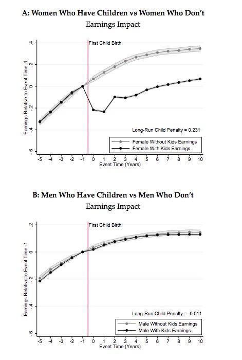 JdR_Tech's tweet photo. The estimated impact on earnings of having a child, for women and men respectively: Children and #Gender Inequality https://t.co/3Hlhju1TwV https://t.co/bYzPFoOW9E